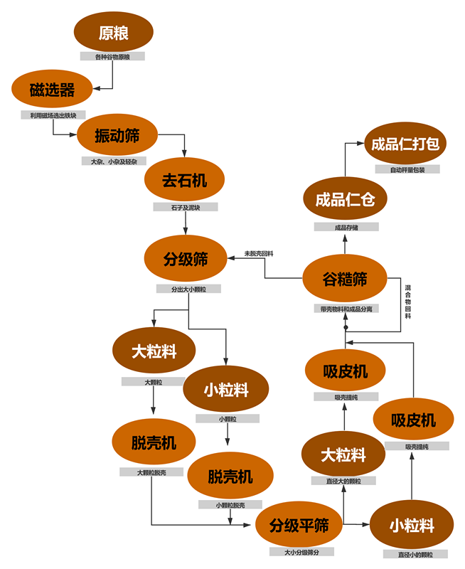 油菜籽脫殼項目工藝塊圖_副本