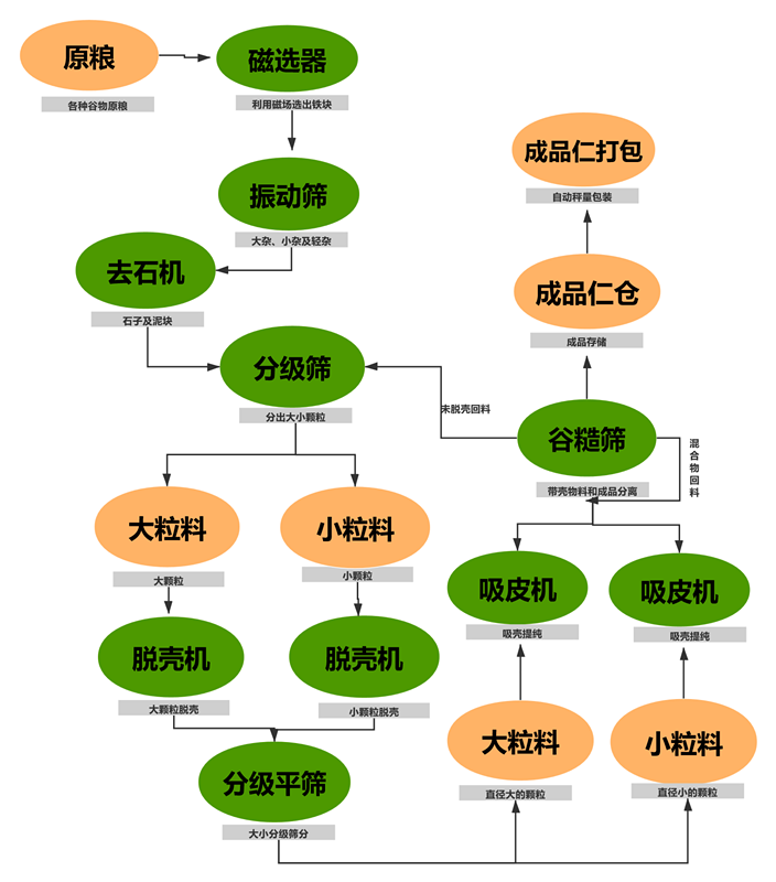 火麻籽脫殼成套設備