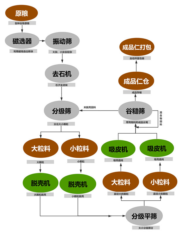 油菜籽脫殼項(xiàng)目工藝塊圖_副本