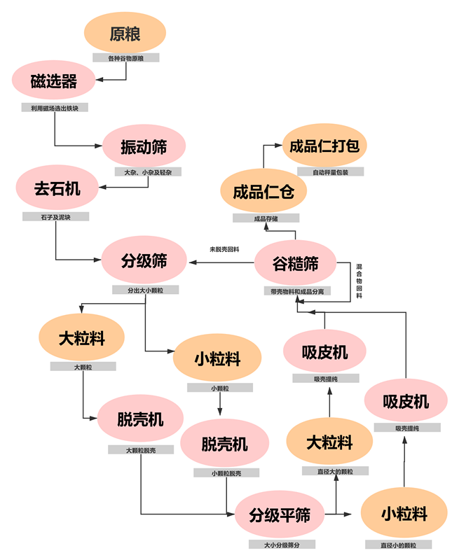 油菜籽脫殼項(xiàng)目工藝塊圖_副本