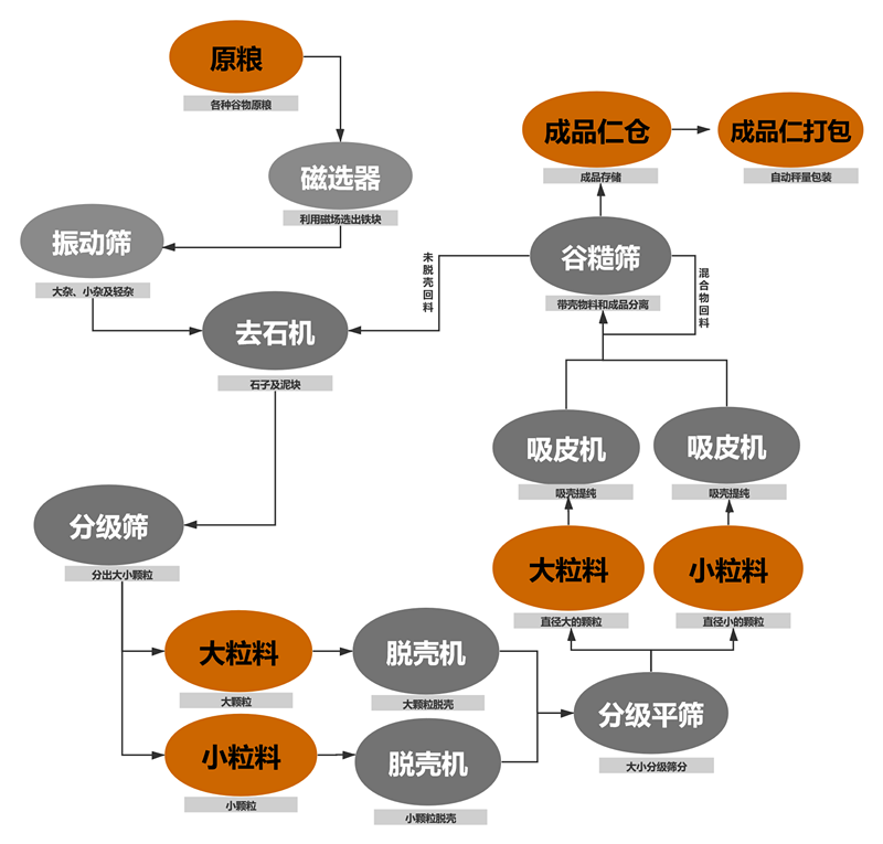 油菜籽脫殼項目工藝塊圖_副本